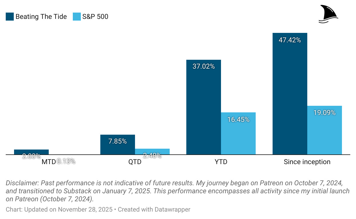 Bar chart comparing Beating The Tide portfolio returns versus the S&P 500 across MTD, QTD, YTD, and since inception, showing stronger performance including 37 percent YTD gain and 47.42 percent since inception versus 16.45 percent and 19.09 percent for the market index.
