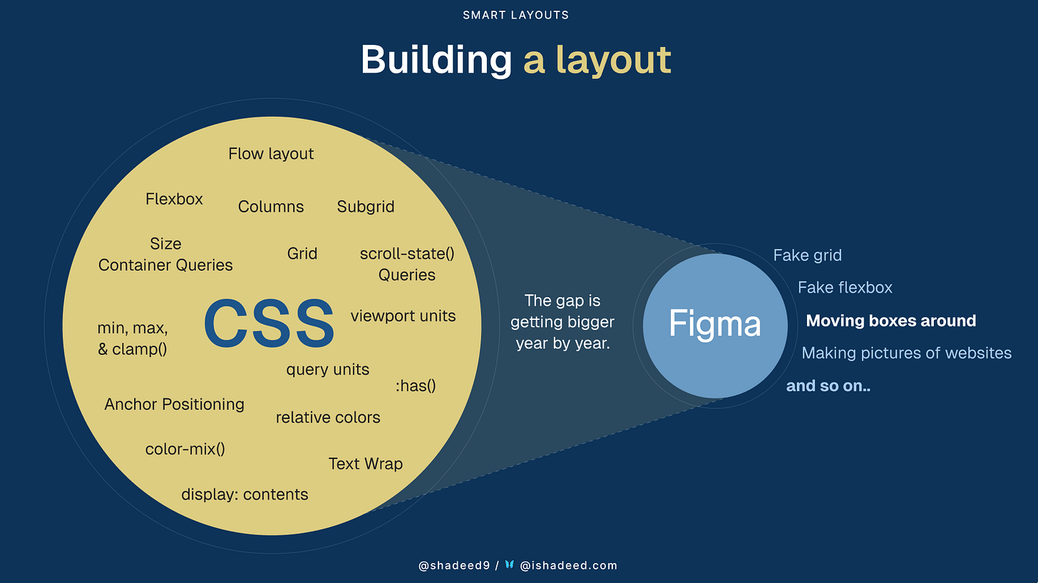Infographic slide by Ahmad Shadeed comparing CSS and Figma layout capabilities, emphasizing that CSS offers an expansive suite of native layout tools while Figma is limited to "moving boxes around" and creating "pictures of websites." Infographic slide by Ahmad Shadeed comparing CSS and Figma layout capabilities, emphasizing that CSS offers an expansive suite of native layout tools while Figma is limited to "moving boxes around" and creating "pictures of websites."