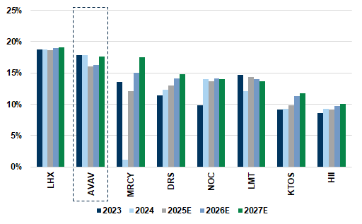 34. AVAV的EBITDA利潤率已高於平均水平,我們預期其將持續成長。相關數據可應要求提供。 34. AVAV的EBITDA利潤率已高於平均水平,我們預期其將持續成長。相關數據可應要求提供。