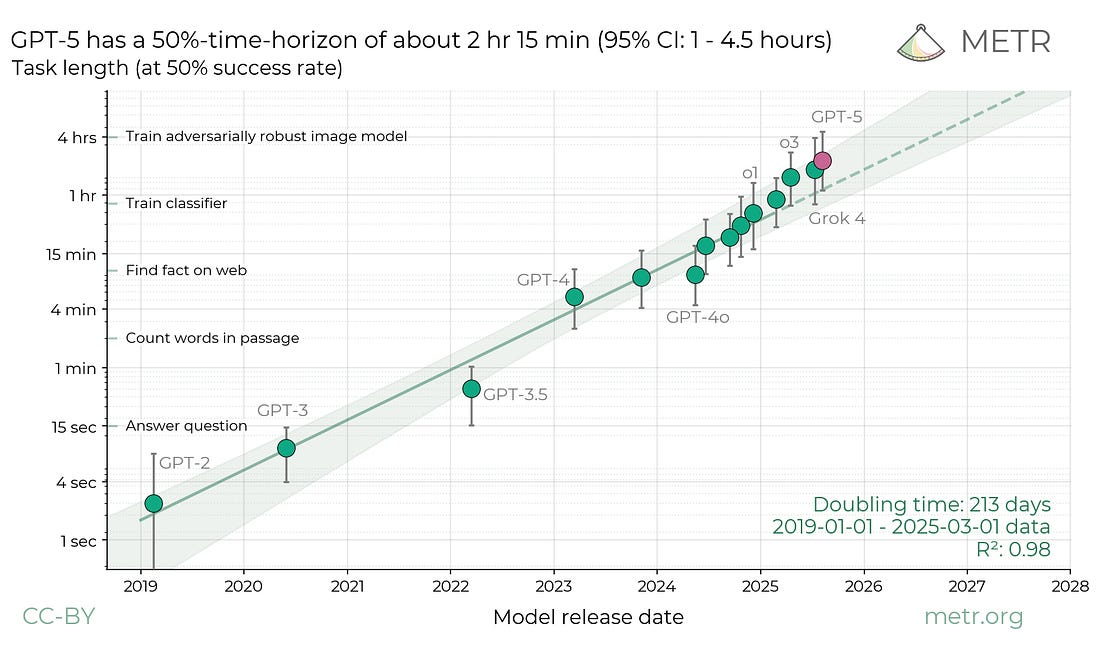 Models' 50% Time Horizon chart