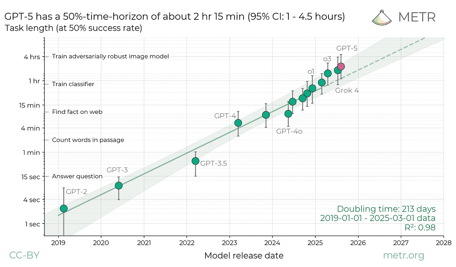 Models' 50% Time Horizon chart Models' 50% Time Horizon chart