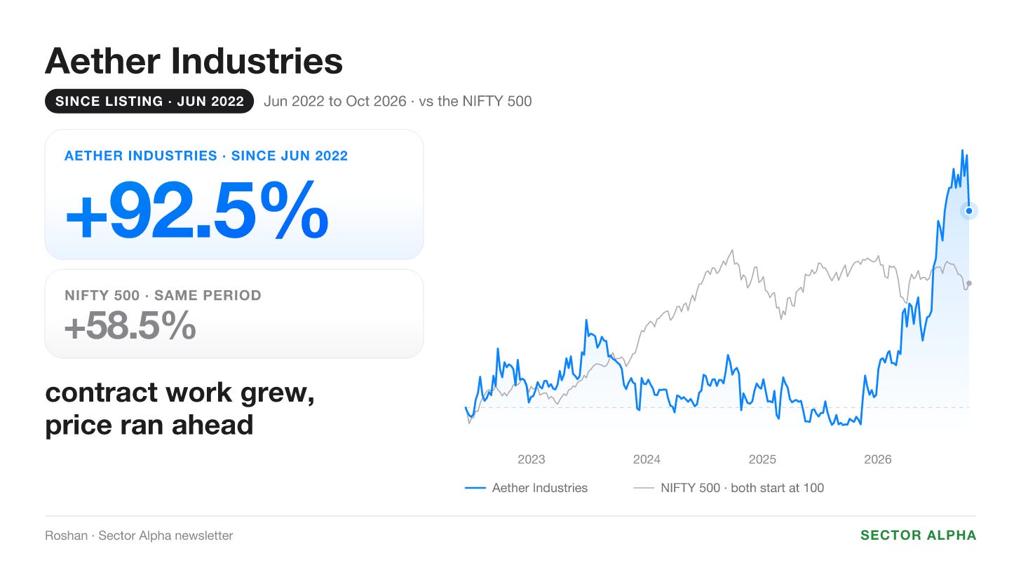 Aether Industries: share price against the NIFTY 500 Aether Industries: share price against the NIFTY 500