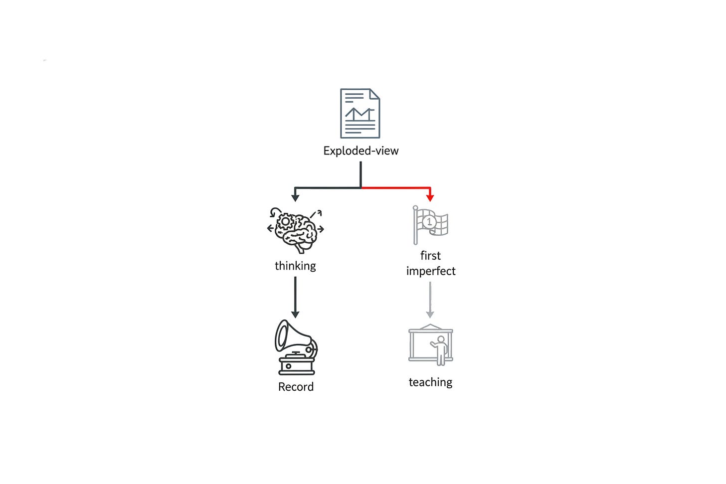 Exploded-view thinking: Record the first imperfect teaching