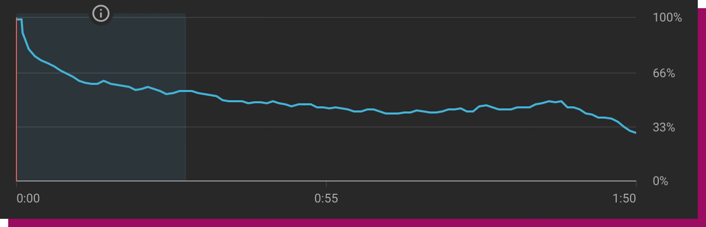 An engagement graph from YouTube, with time on the x-axis and percentage on the y-axis. The graph starts at 100% but drops to around 50%, where it remains for most of the duration. After 1:39, it drops to around 30%.