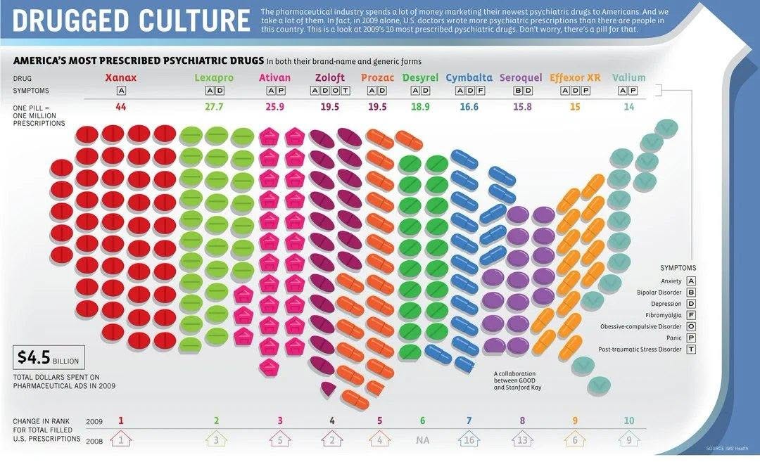 May be a graphic of text that says 'DRUGGED CULTURE The pharmaceutical industry spendso take this country This 1OOK SYMPTOMS AMERICA'S MOST PRESCRIBED PSYCHIATRIC DRUGS both their Xanax money marketing 20095 newest MILLION PRESCRIPTIONS most rescribed pyschiatnic drugs. Don't worry, theres Ativan Americans Andw we genericforms 27.7 Zoloft ADOT Prozac that, 25.9 19.5 19.5 18.9 Desyrel Cymbalta Seroquel Effexor XR ADP 15 16.6 Valium AP 15.8 14 $4.5 BILLION DOLLARS SPENT DS| 2009 SYMPTOMS Anxiety Bipoler Disorder 2009 CHANGE RANK TOTAL U.S. PRESCRIPTIONS 2008 1 Fibromyalga Obessive.compulsive Disorder Panic PorteraueraticStressDsarder 2 3 Acollaboration betweenGOOD StanfordKdy Kay 5 6 7 8 NA 9 16 10 13 SOURCE SHears'