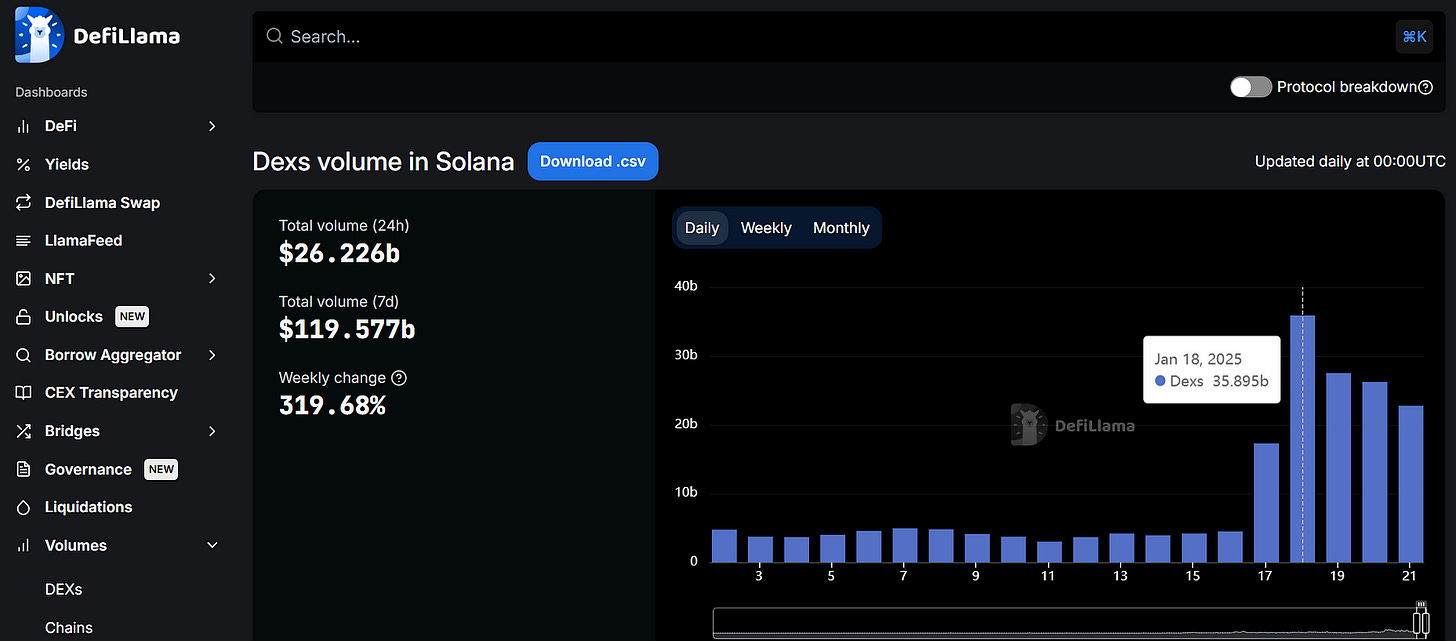 Solana makes a record $35billion daily onchain volume