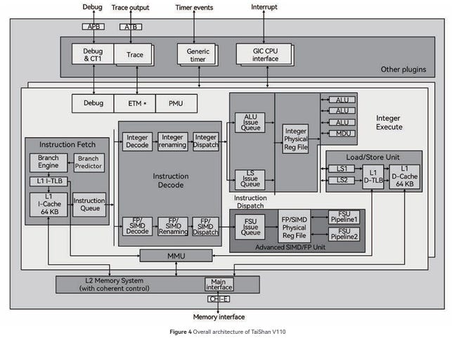 Huawei's Kunpeng 920 and TaiShan v110 CPU Architecture
