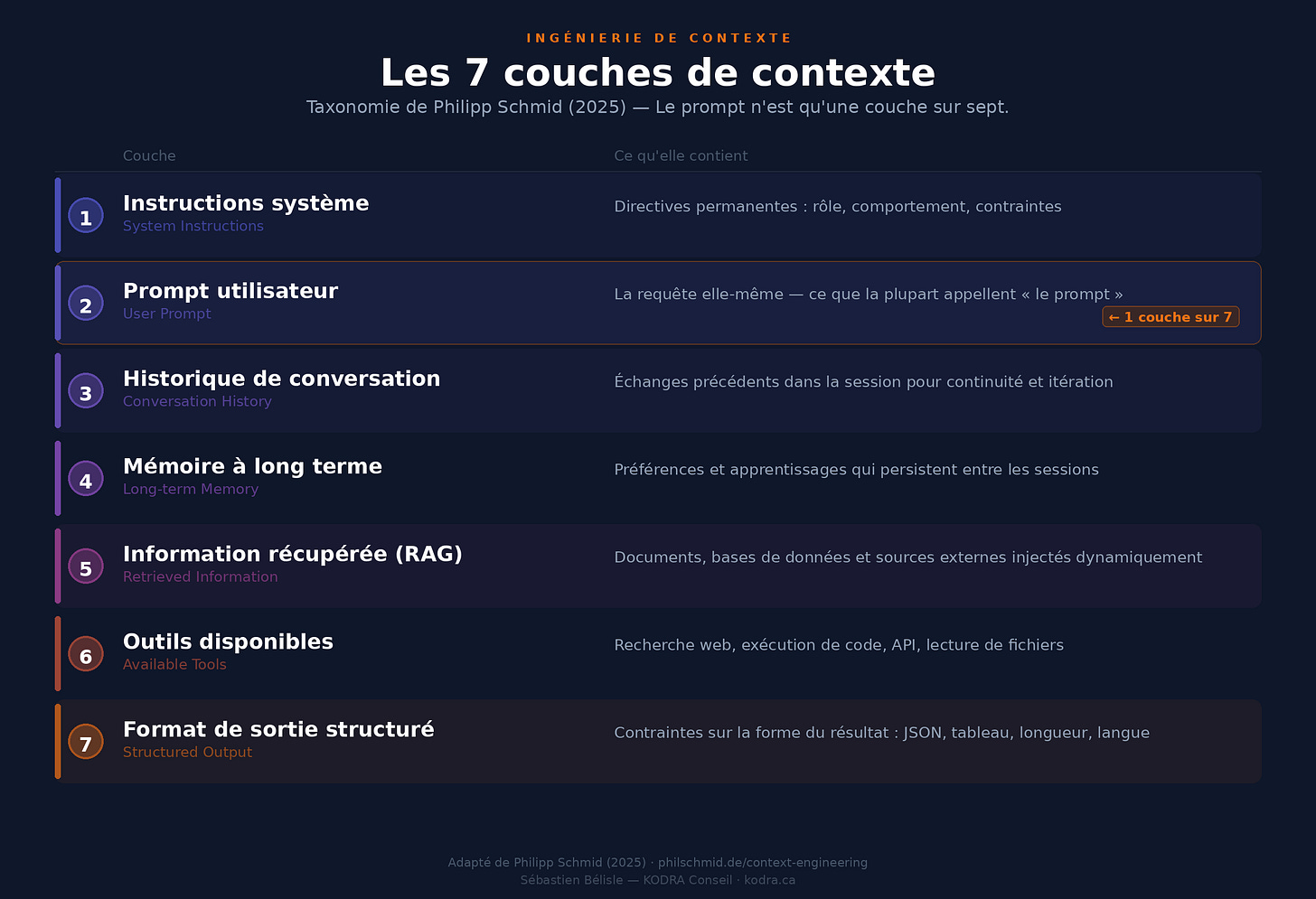 Oubliez les prompts. L'ingénierie de contexte change tout.