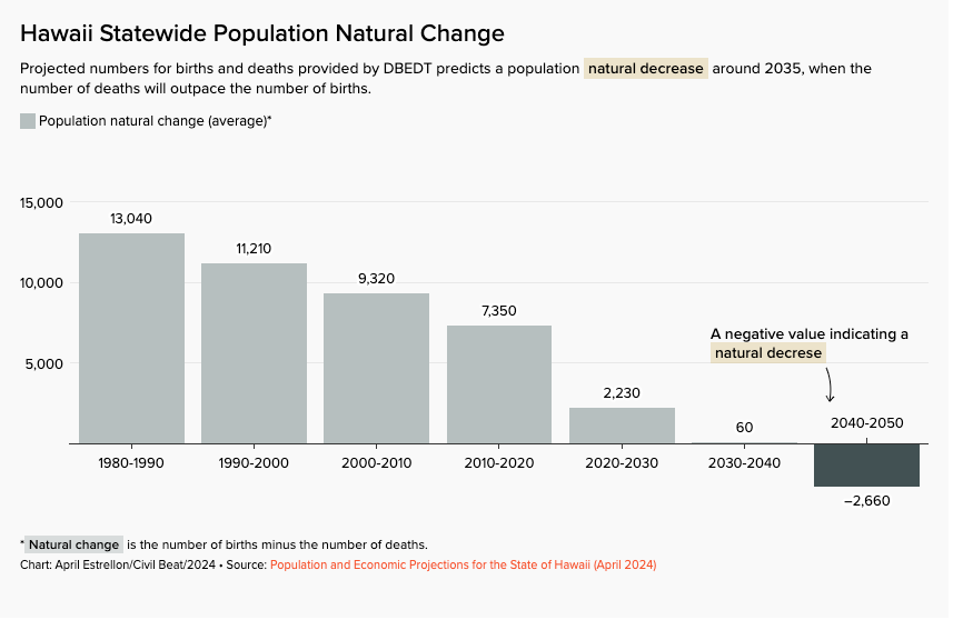 hawaii birth rate vs. death rate graph