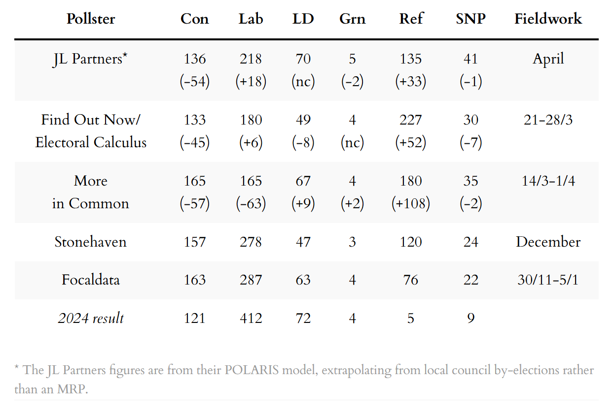 Seat projections table