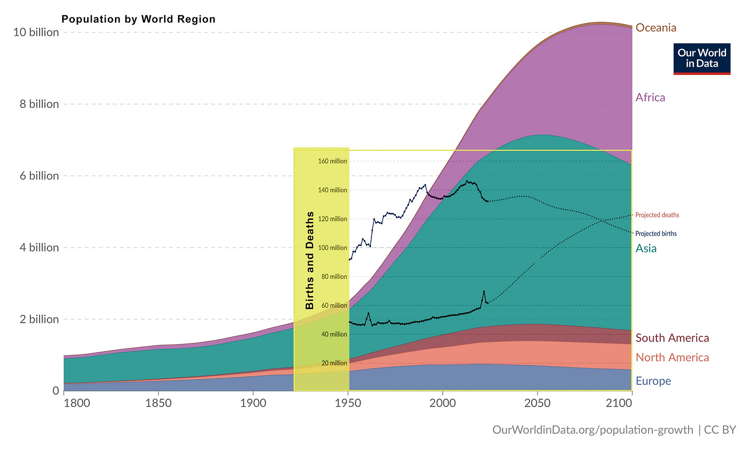 A graph showing the growth of the world

AI-generated content may be incorrect.