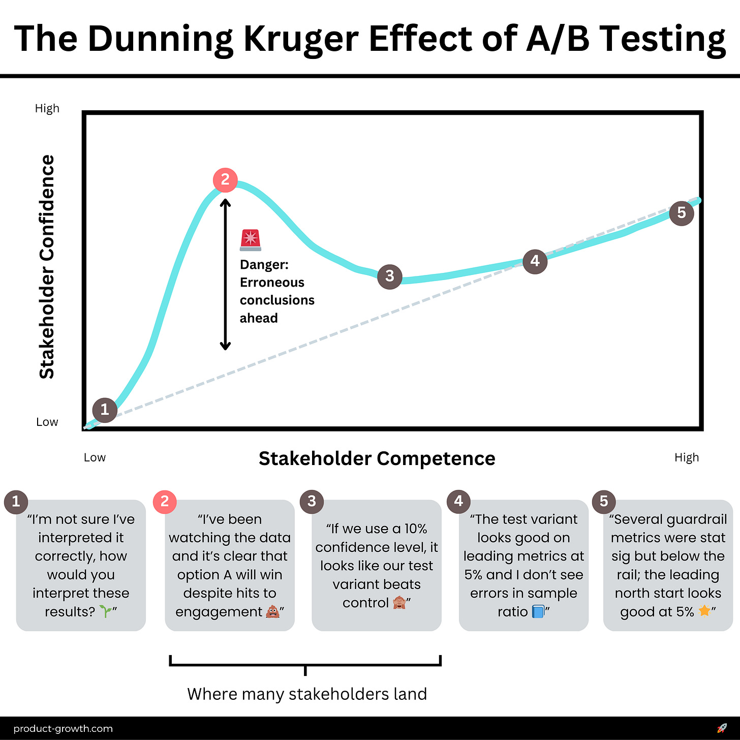 The Dunning Kruger Effect of A/B Testing The Dunning Kruger Effect of A/B Testing