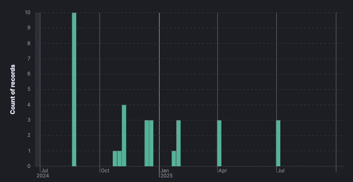 Bar graph showing the creation dates of accounts associated with EditaPaper, aggregated weekly. The largest spike it in August 2024. Bar graph showing the creation dates of accounts associated with EditaPaper, aggregated weekly. The largest spike it in August 2024.