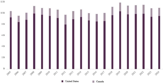 Propane consumption US and Canada