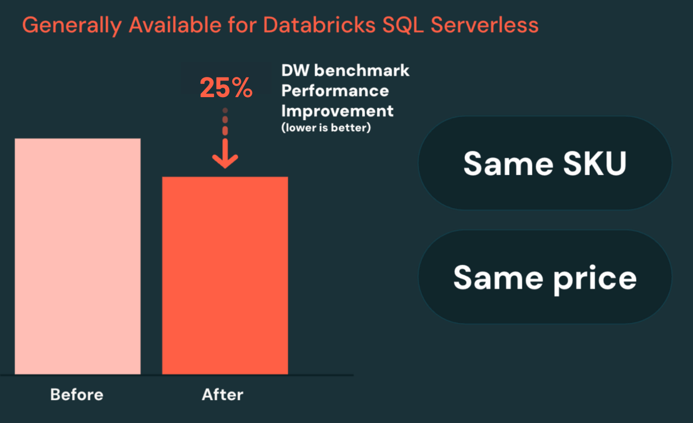 Performance improvements of 25 percent
