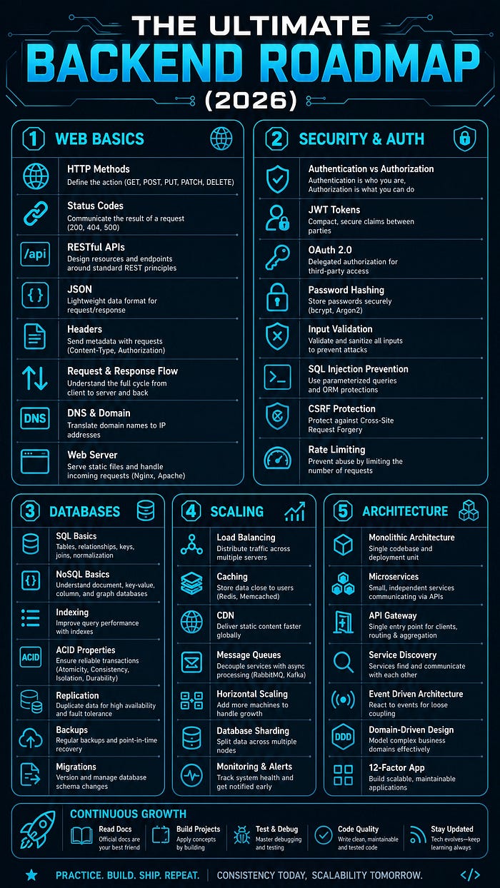 The Ultimate Backend Developer Roadmap (2026 Edition)