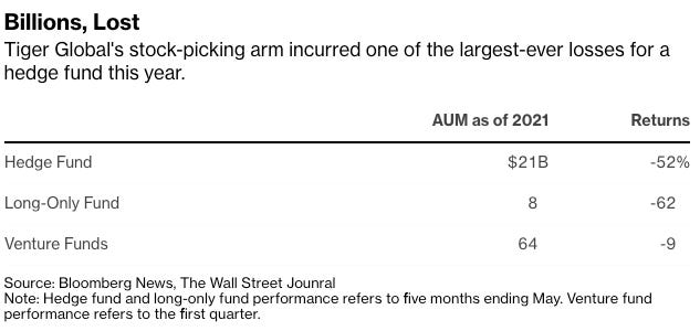 Tiger Global's Day Of Reckoning May Never Come Tiger Global's Day Of Reckoning May Never Come