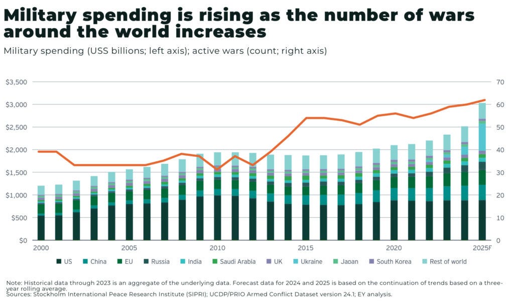 Military spending is rising as the number of wars around the world increases - The Oregon Group - Critical Minerals and Energy Intelligence