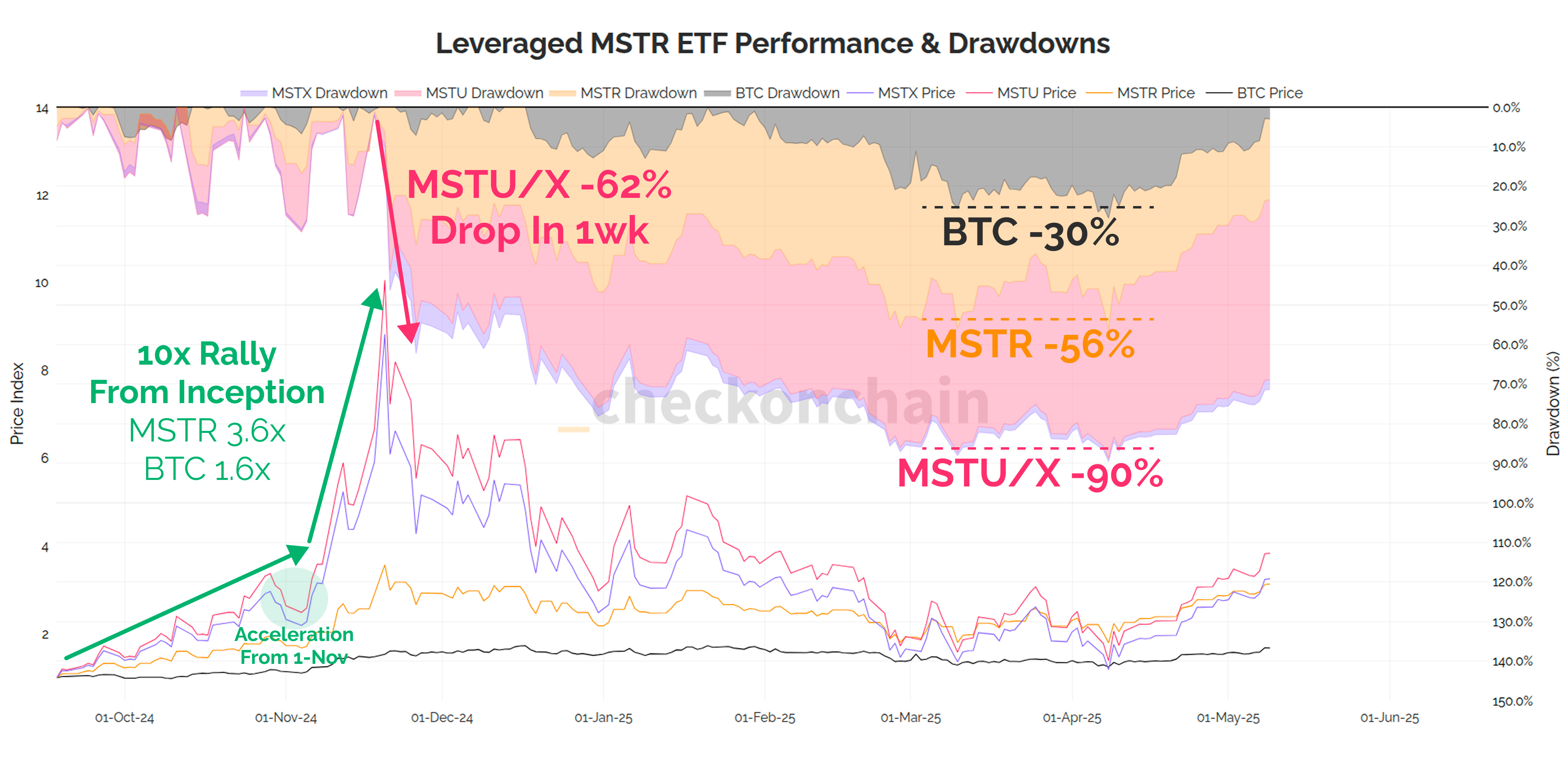 Understanding MSTR Yield Instruments