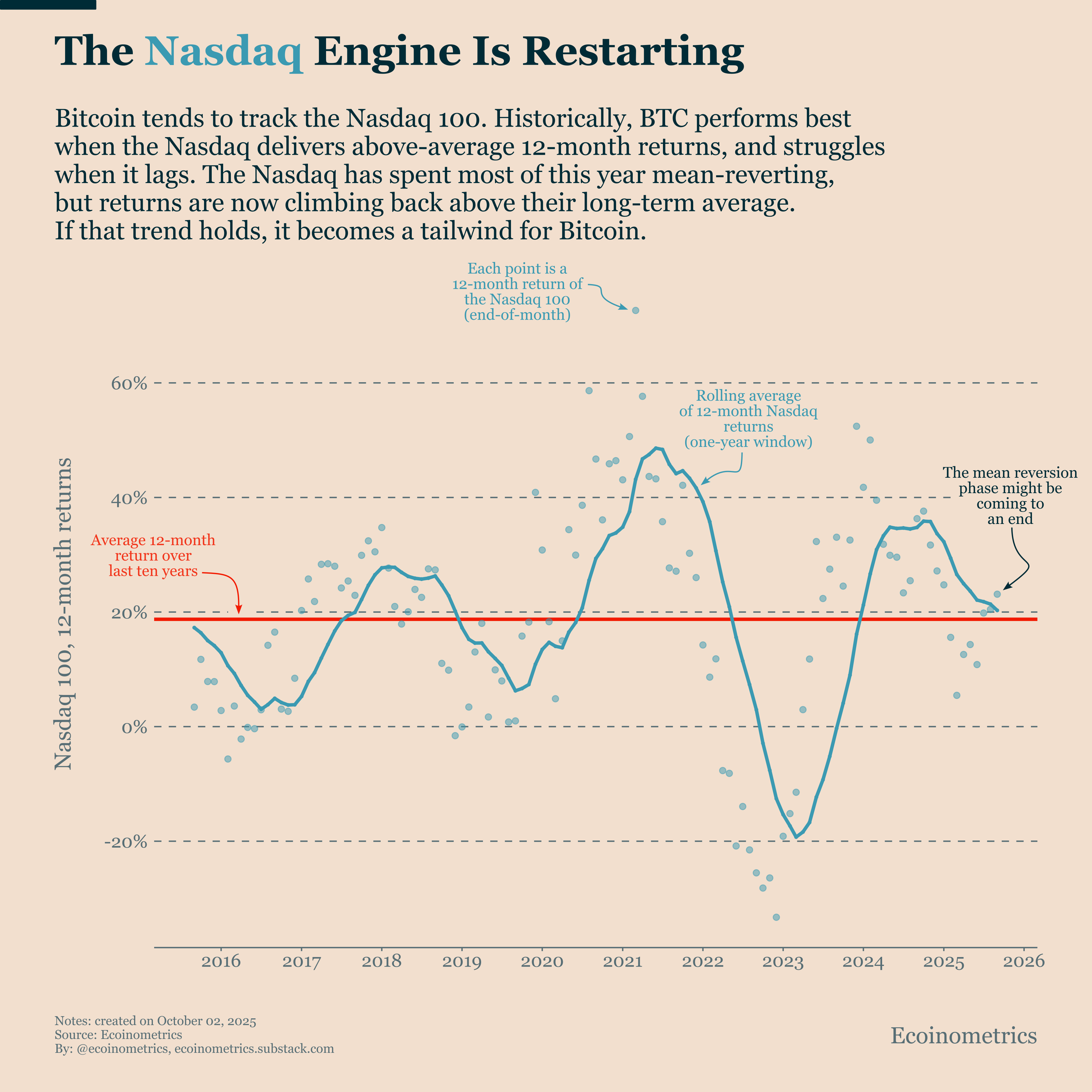 Bitcoin Market Monitor - October 2025 - Ecoinometrics