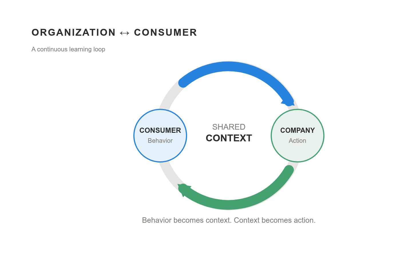 Organization to consumer: behavior becomes context, and context becomes action. Organization to consumer: behavior becomes context, and context becomes action.