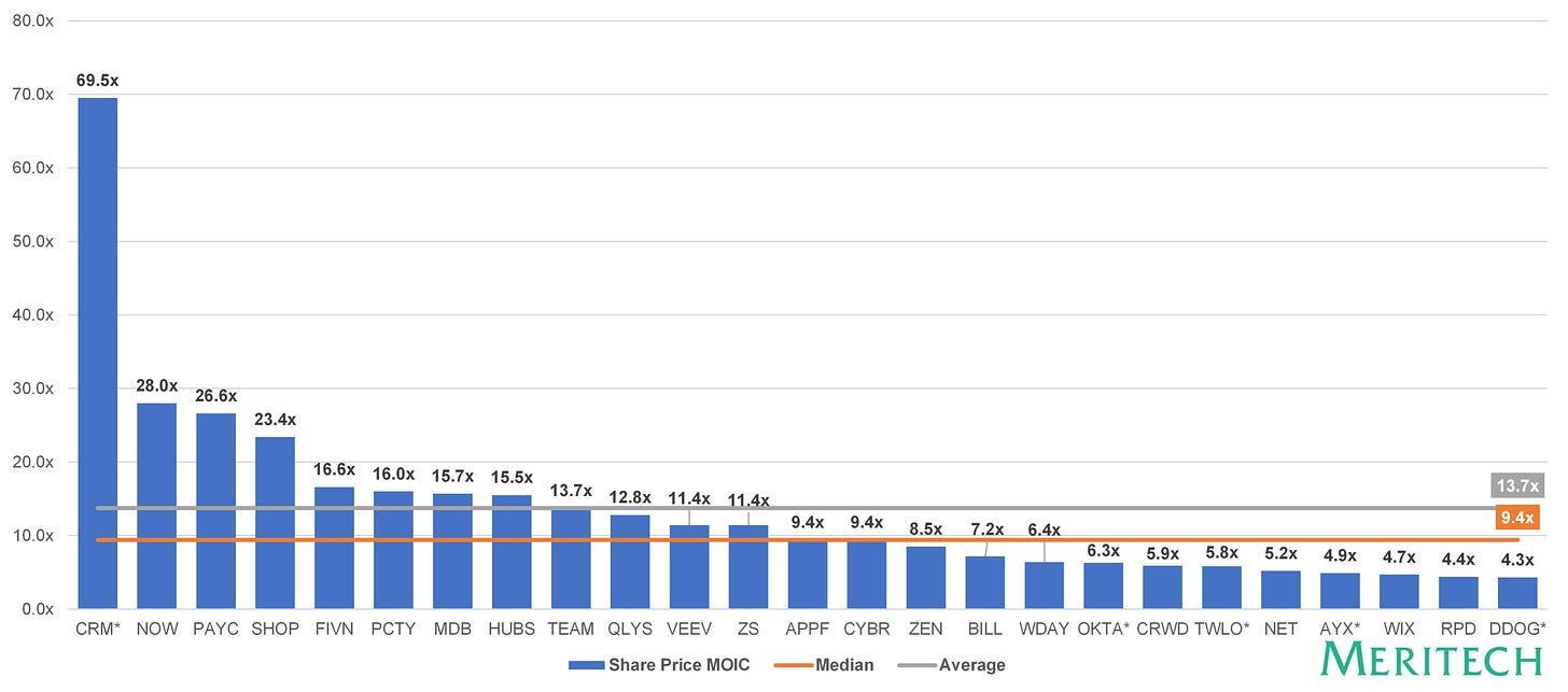 1-top 25-MOIC-returns