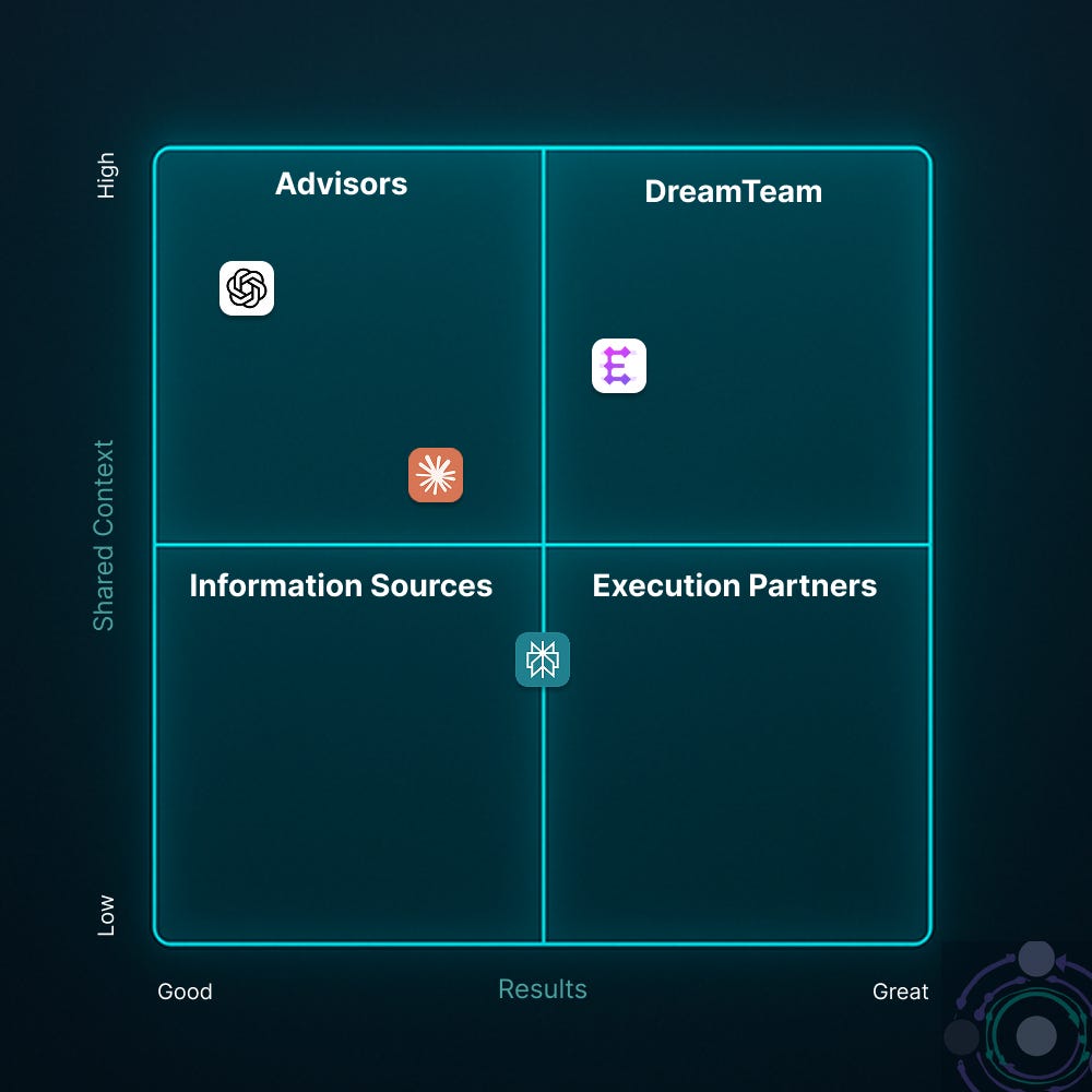A 2×2 grid showing the author's personal AI tool experiences mapped to the evolved framework. The vertical axis represents Shared Context (from Individual to Organization), and the horizontal axis represents Results (from Good to Great). Various AI tools are positioned in different quadrants: tools like Claude and ChatGPT appear in the Advisors quadrant (high context, moderate results), while Enterpret's Quality Monitoring Agent appears in the Dream Team quadrant (high context, high results). The grid has a dark background with teal grid lines and icons representing different AI tools.