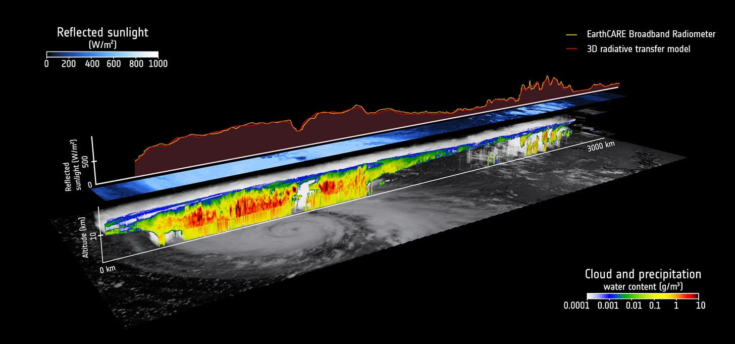 EarthCARE improves estimates of the influence of clouds on Earth’s energy balance EarthCARE improves estimates of the influence of clouds on Earth’s energy balance