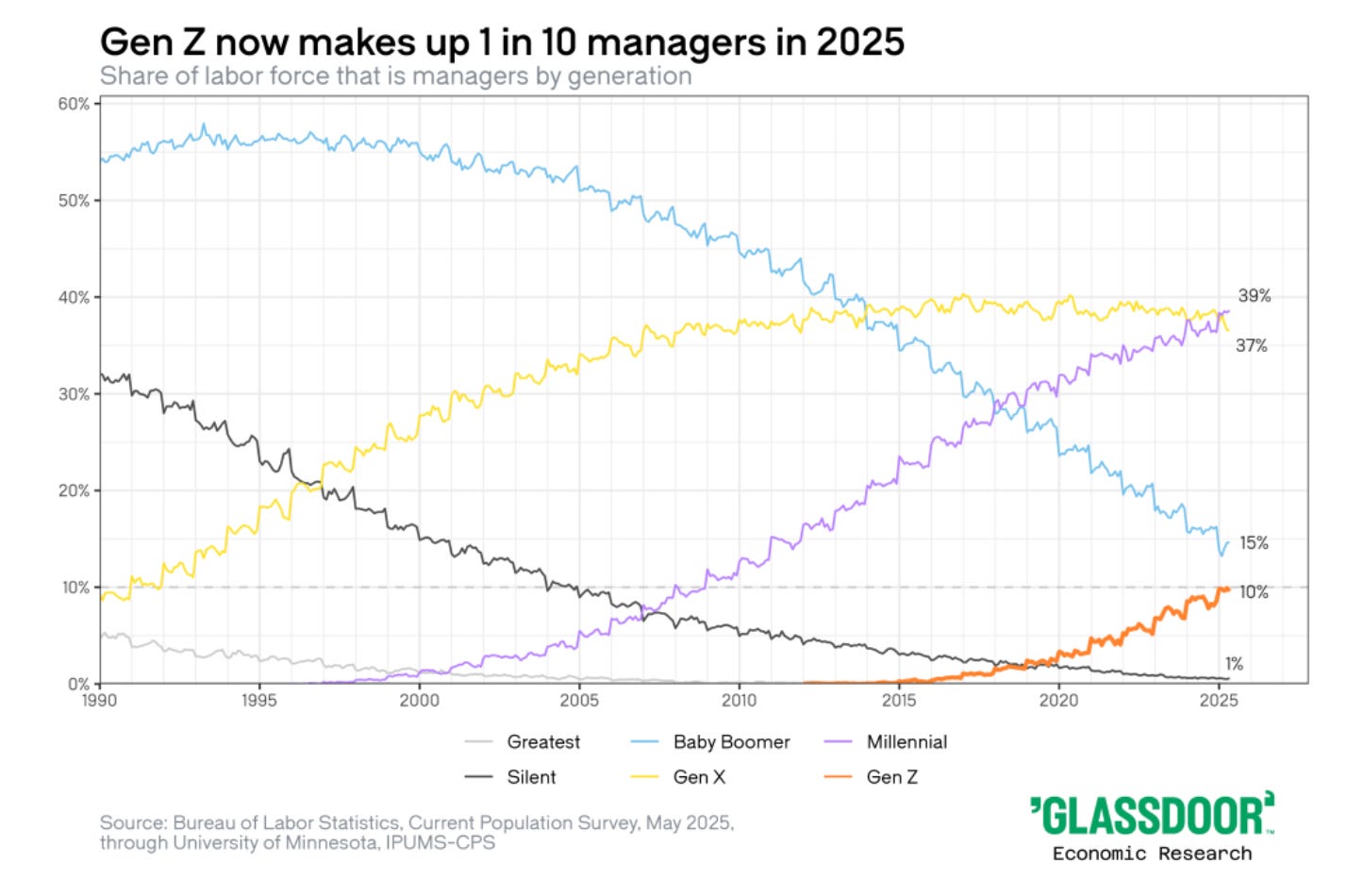 Millennials are officially the majority of managers—so get ...