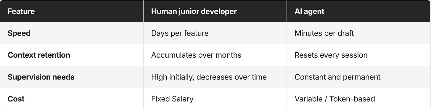 Comparison table of human junior developer vs AI agent showing differences in speed, context retention, supervision needs, and cost—human developers take days per feature with long-term context, while AI agents deliver drafts in minutes but require constant supervision and have token-based costs.