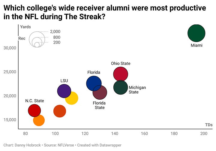 Table and chart depicting the professional statistics of wide receivers who played during The Streak.