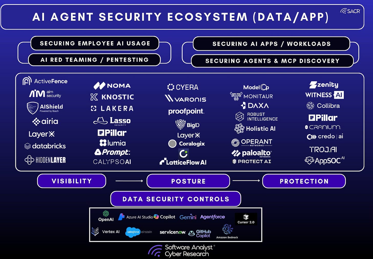 Mapping of AI Agent security integrations across data, apps, and frameworks