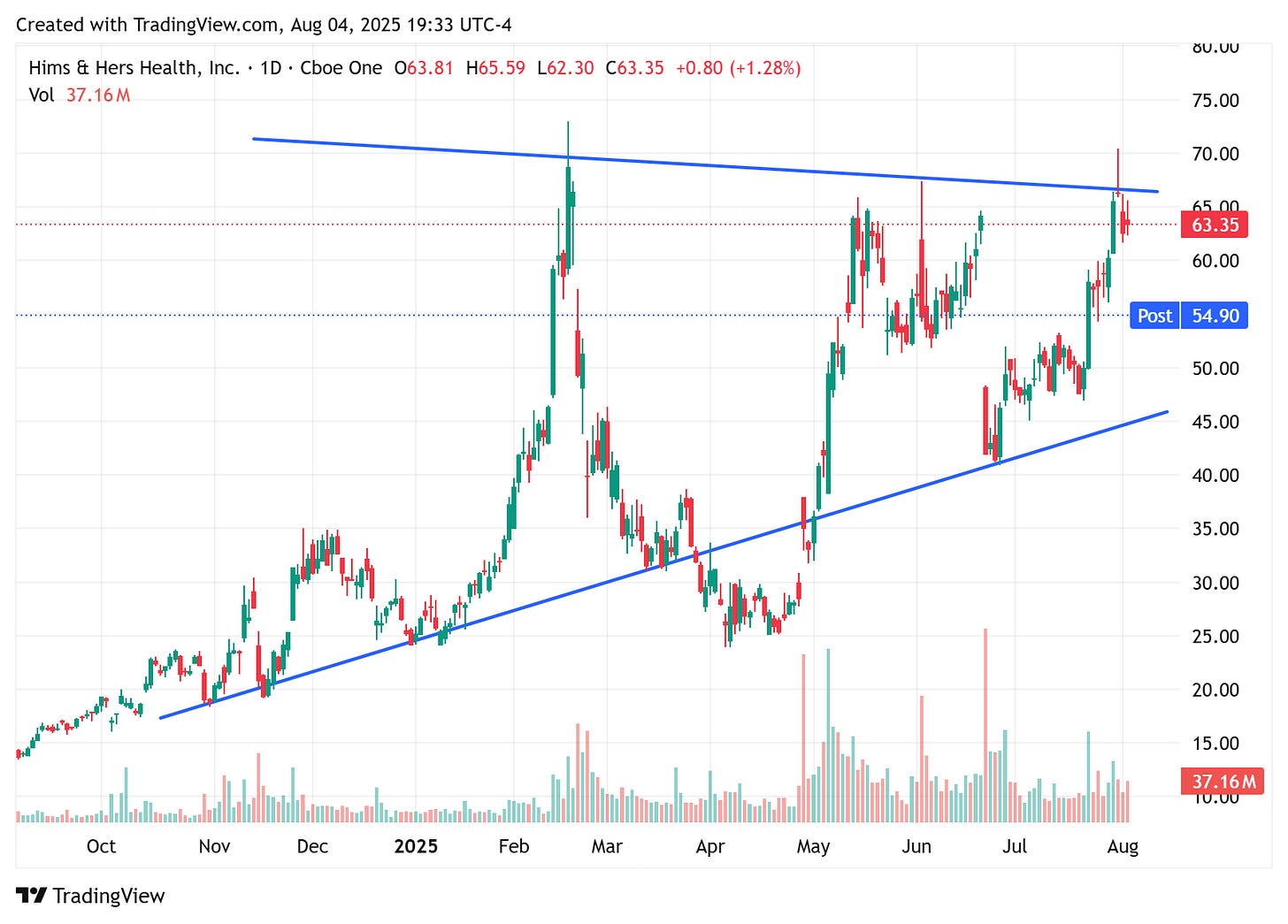 TradingView chart TradingView chart