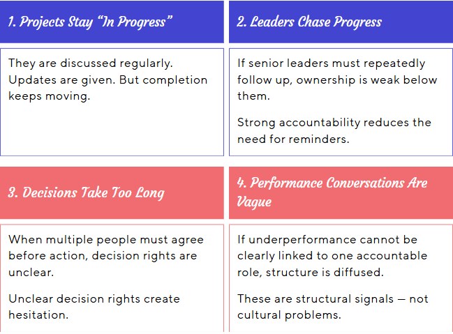 Infographic detailing four issues in project management: 1. Projects stay 'In Progress' with regular updates but delayed completion. 2. Leaders chase progress, indicating weak ownership and the need for accountability. 3. Decisions take too long due to unclear decision rights causing hesitation. 4. Performance conversations are vague when underperformance isn't linked to one role. Infographic detailing four issues in project management: 1. Projects stay 'In Progress' with regular updates but delayed completion. 2. Leaders chase progress, indicating weak ownership and the need for accountability. 3. Decisions take too long due to unclear decision rights causing hesitation. 4. Performance conversations are vague when underperformance isn't linked to one role.