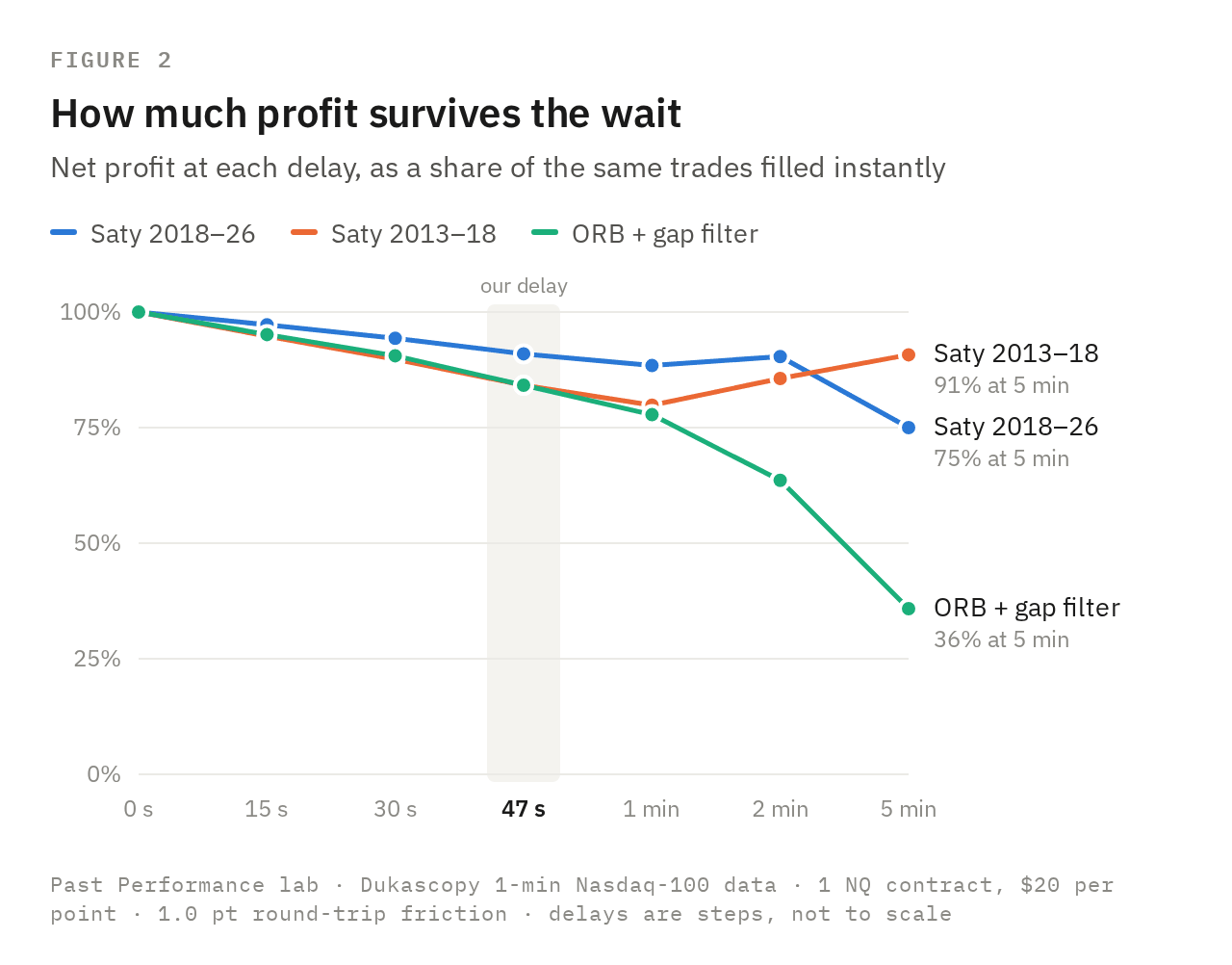 Line chart: share of instant-fill profit kept at delays from 0 seconds to 5 minutes for three strategies. Line chart: share of instant-fill profit kept at delays from 0 seconds to 5 minutes for three strategies.
