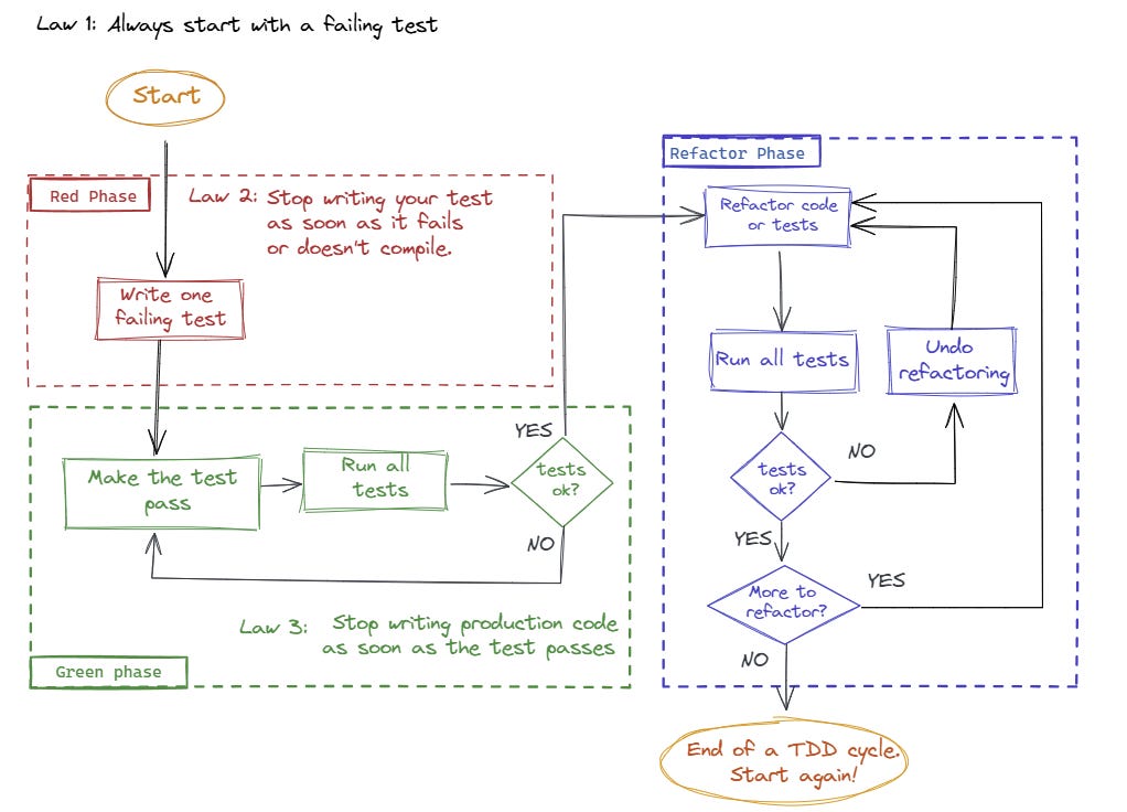 The Complete Guide to Get Started with TDD - by Daniel Moka