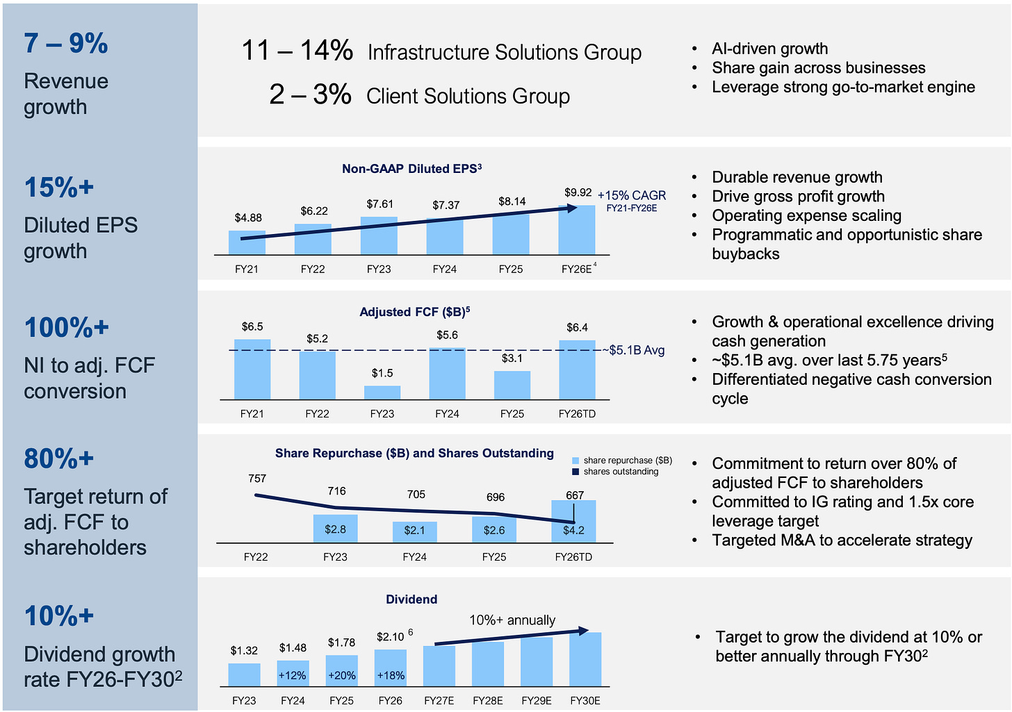 Dell long-term financial framework slide: growth targets, 100%+ FCF conversion, 80%+ capital returns and dividend growth. Dell long-term financial framework slide: growth targets, 100%+ FCF conversion, 80%+ capital returns and dividend growth.