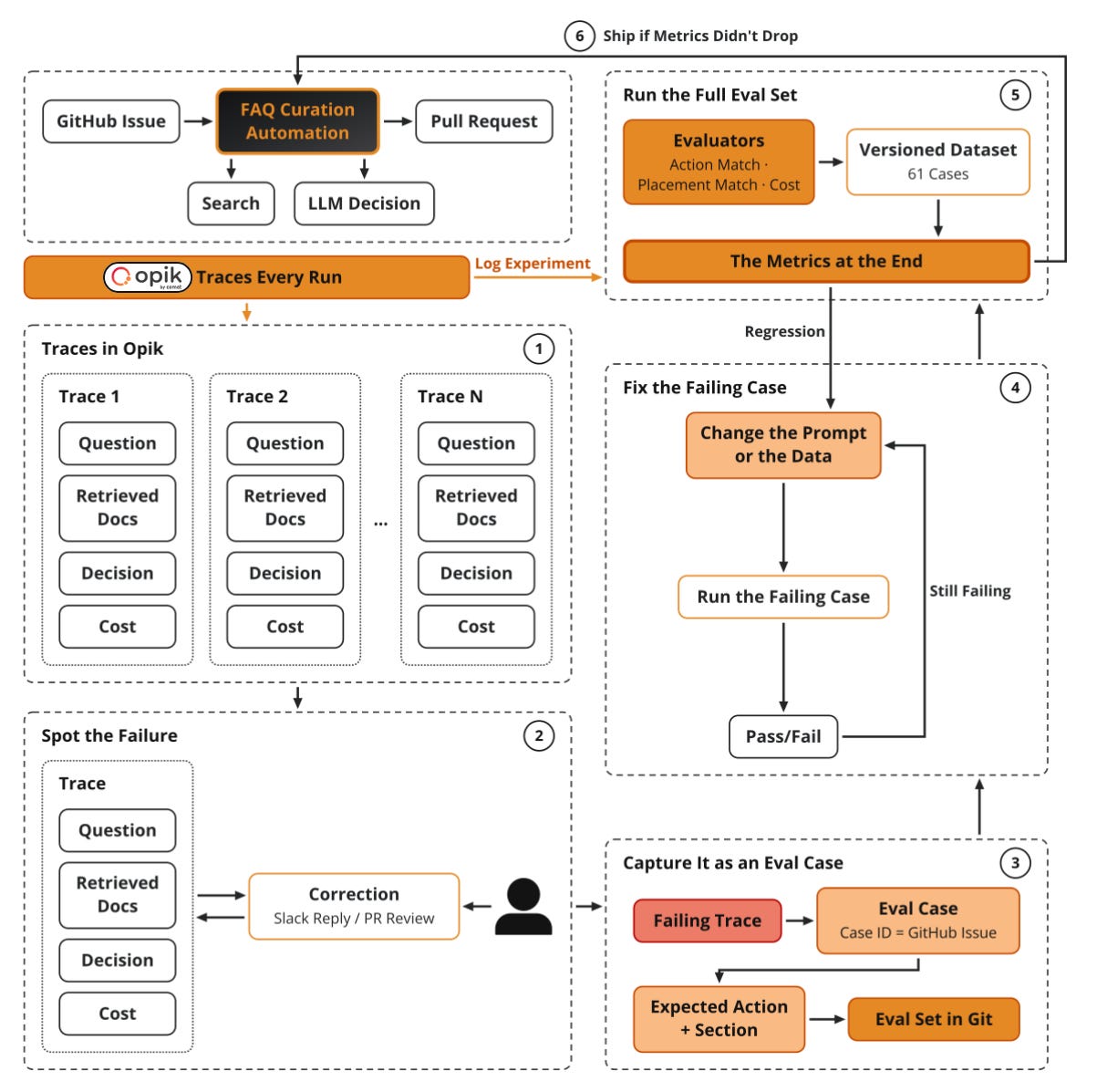 Eval-driven development: capture the failure first, fix it, then prove nothing else broke.