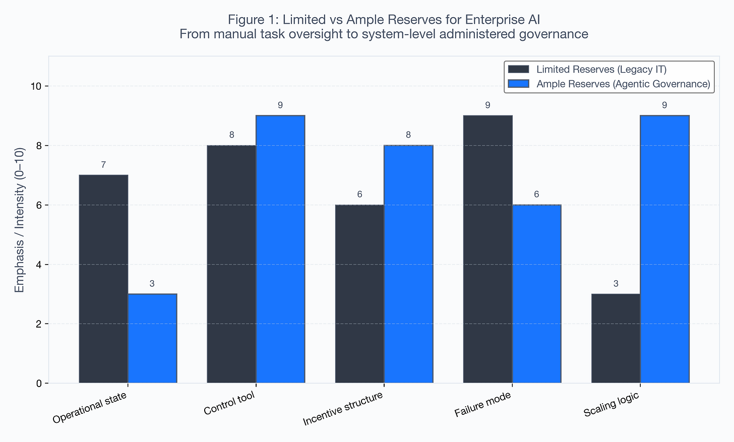 Figure 1: Limited vs Ample Reserves for Enterprise AI Figure 1: Limited vs Ample Reserves for Enterprise AI