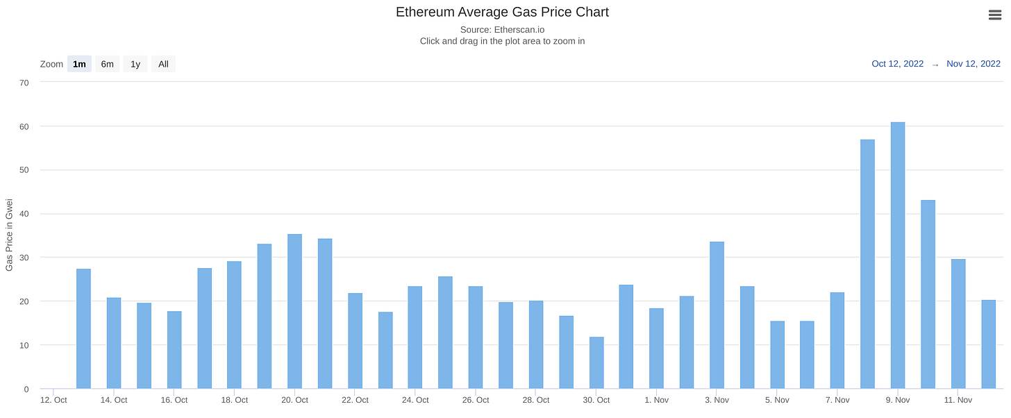 Prix moyen du gas sur les 30 derniers jours
