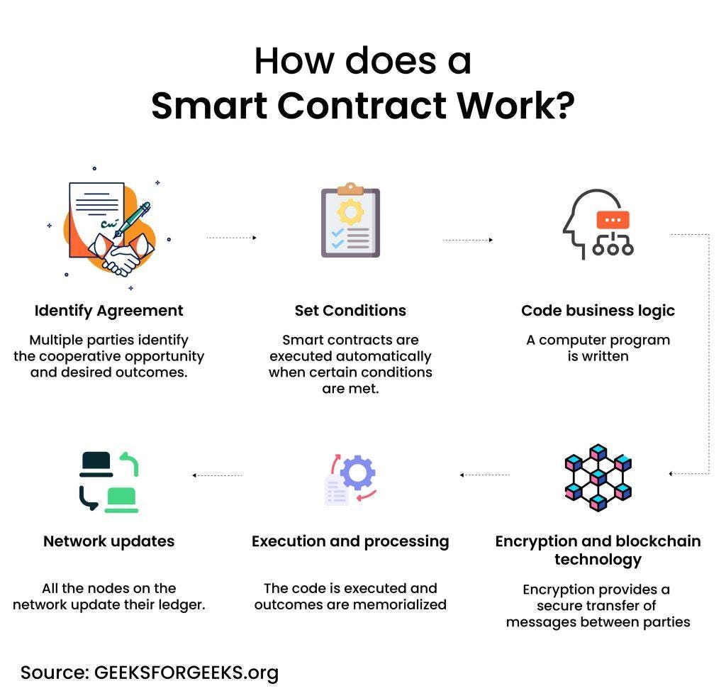 Smart Contracts: A Paradigm Shift in Supply Chain Financing