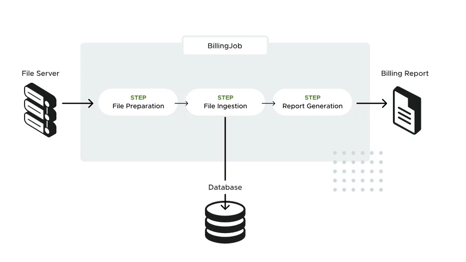 Batch processing application