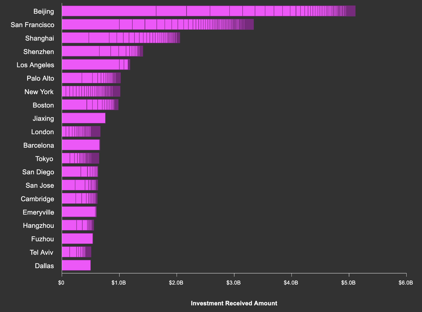 Cities where machine learning companies are receiving the most investment which is dominated by the USA and China. And Europe is mostly absent.