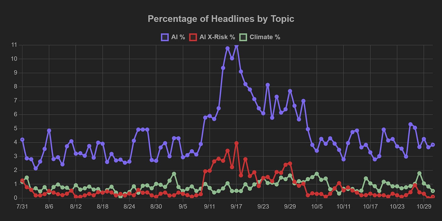 Reflects a stable basket of ten major news homepages across the spectrum of political slants. "AI X-Risk" headlines are those reflecting some awareness of AI as an extinction-level problem. As a baseline for comparison, the green line tracks headlines about climate change — another chronic issue that many view in existential terms and are looking to global coordination to solve. Reflects a stable basket of ten major news homepages across the spectrum of political slants. "AI X-Risk" headlines are those reflecting some awareness of AI as an extinction-level problem. As a baseline for comparison, the green line tracks headlines about climate change — another chronic issue that many view in existential terms and are looking to global coordination to solve.