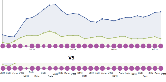 dates format Keep interval to 7 for axis