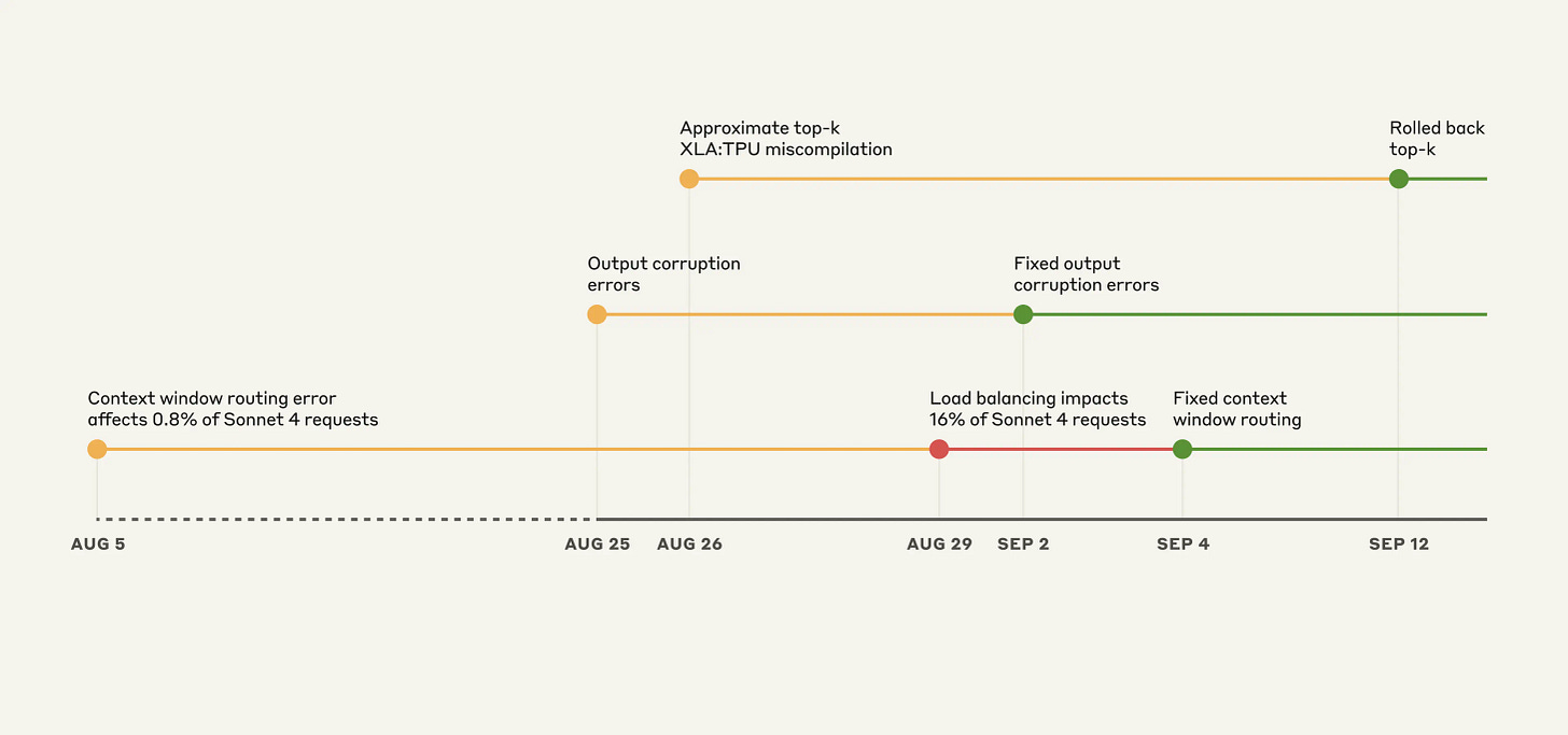 Illustrative timeline of events on the Claude API. Yellow: issue detected, Red: degradation worsened, Green: fix deployed. Illustrative timeline of events on the Claude API. Yellow: issue detected, Red: degradation worsened, Green: fix deployed.