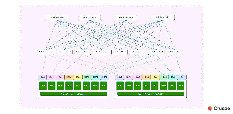 NVIDIA Quantum-X800: Next Generation Infiniband 800Gbit/s Network
