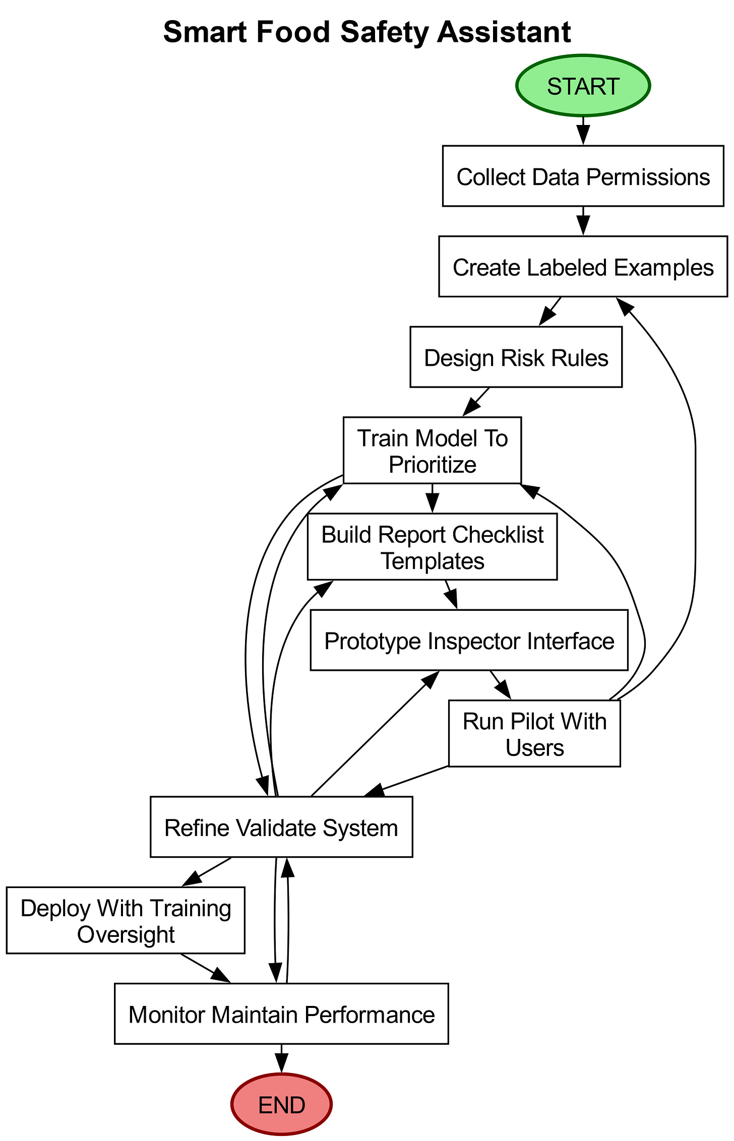   Workflow diagram showing 10 steps to build an AI food safety assistant, from data collection to deployment.