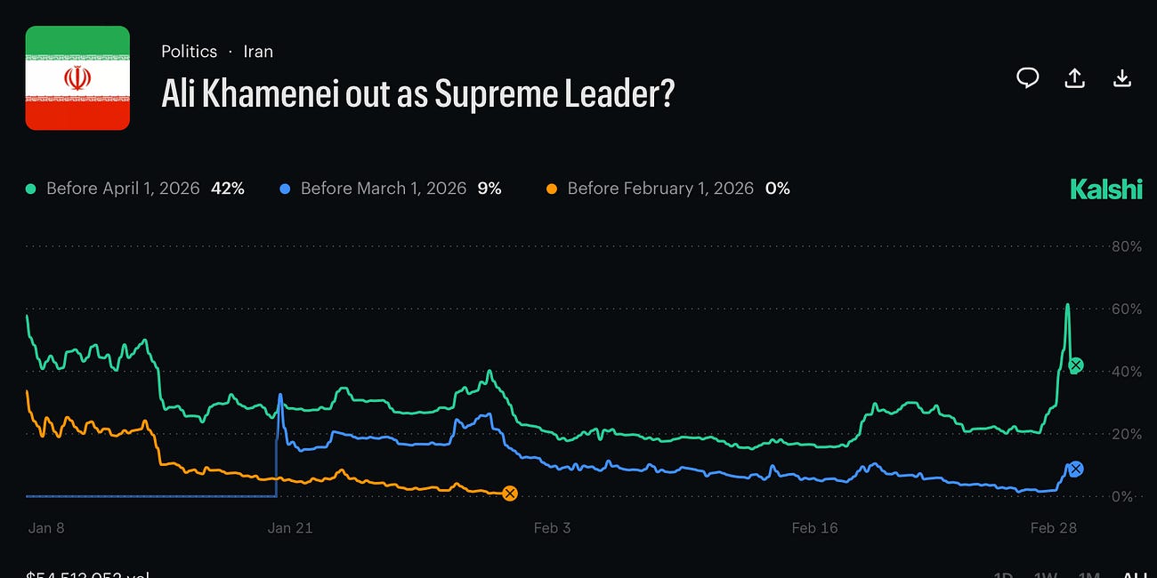 The Chaos Of Khamenei Prediction Markets