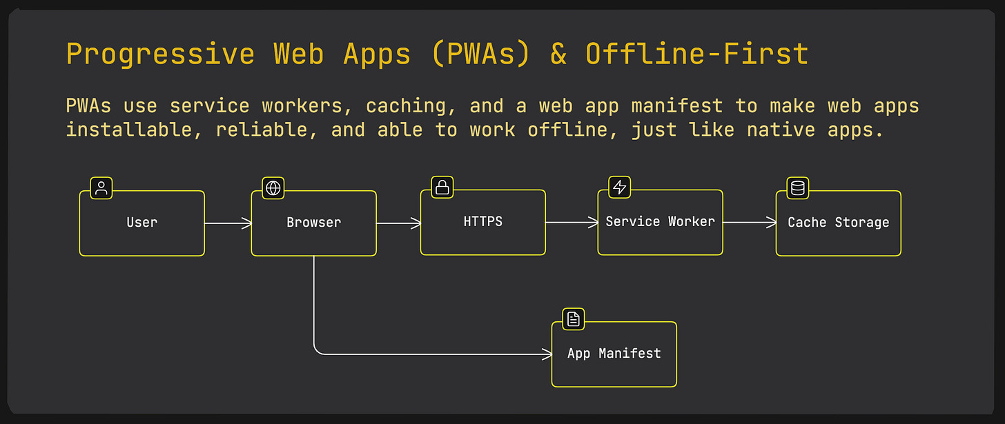 Progressive Web Apps (PWAs) & Offline-First